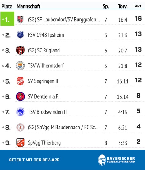 Tabelle Hinrunde 2019/2020 Tabelle Hinrunde 2019/2020